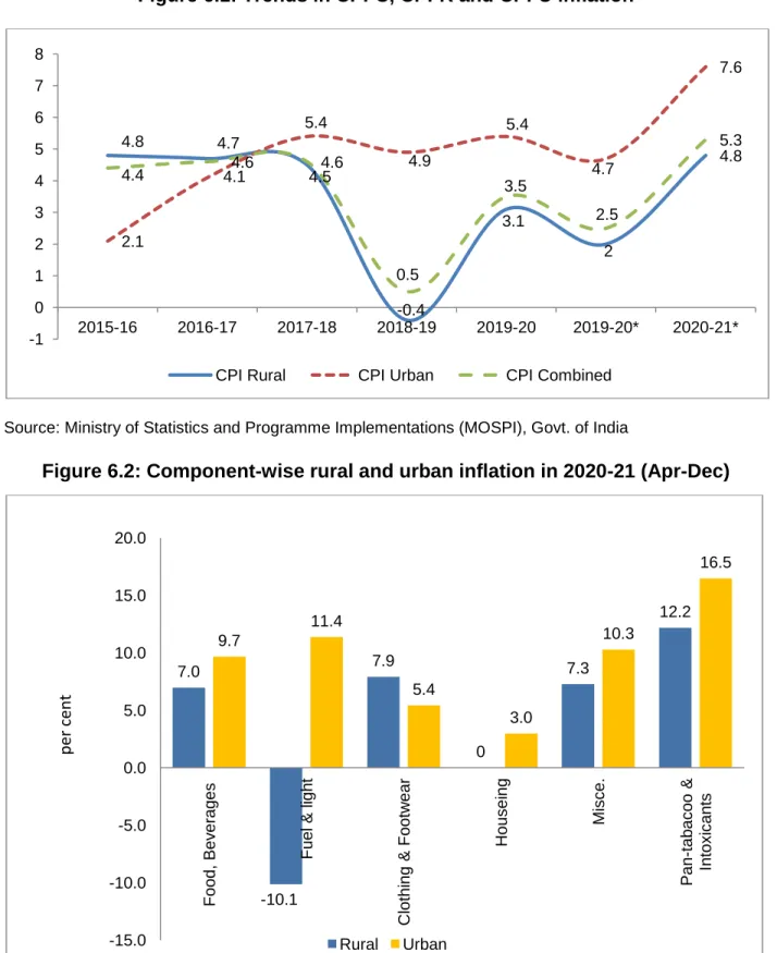 Figure 6.2: Component-wise rural and urban inflation in 2020-21 (Apr-Dec) 