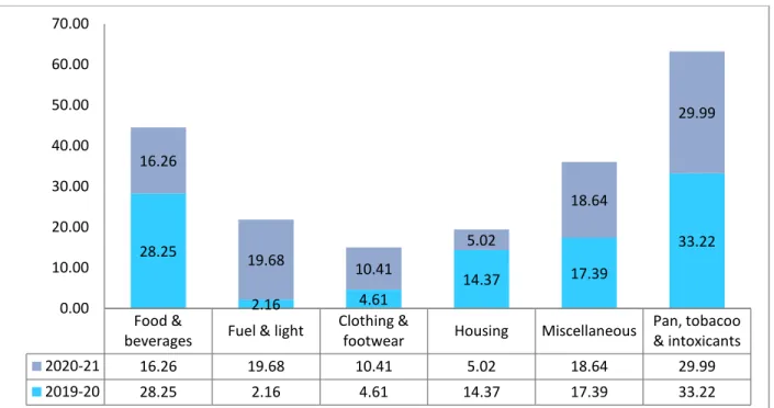 Figure 6.4: Contribution of groups to CPI-U inflation in 2019-20 (Apr-Dec) and  2020-21 (Apr-Dec) in per cent 