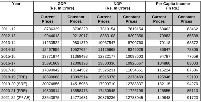 TABLE 1.2 GROSS DOMESTIC PRODUCT &amp; RELATED AGGREGATES AT  NATIONAL LEVEL 