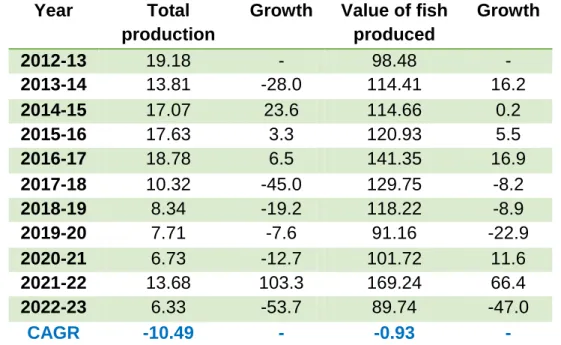lakh  in  FY2021-22  Table  9.6  shows  the  trend  and  year  wise  growth  rate  of  trout  production in the State