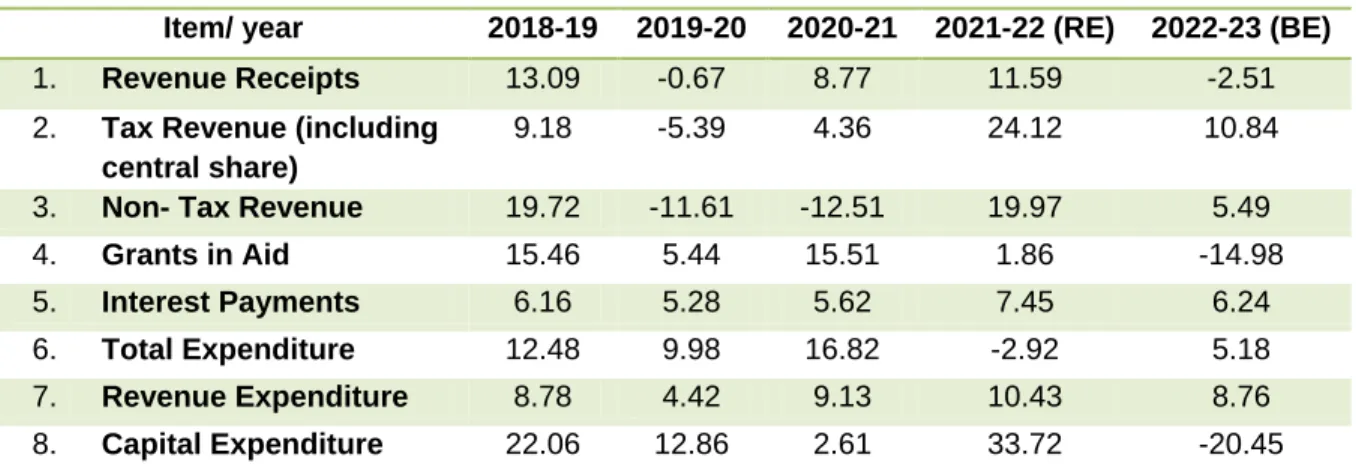 Table 3.2 shows that in FY2022-23(BE), the tax revenue growth rate is estimated  at  10.84  per  cent,  while  growth  of  total  expenditure,  revenue  expenditure  and  capital  expenditure for the State is estimated to be 5.18, 8.76 and -20.45 per cent,