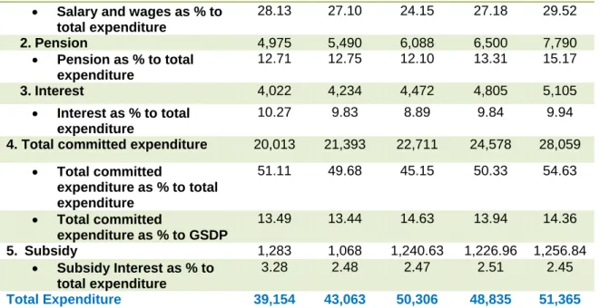 Table  3.5  shows  that  salary  increases  significantly  year  on  year.  The  growth  in  Salary  expenditure  over  the  previous  year  was  14.25  per  cent  in  FY2022-23  (BE)  compared to previous year’s 9.23 per cent