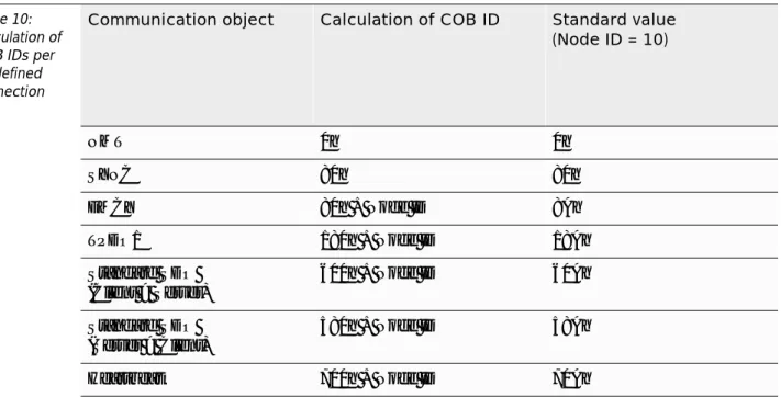 Table 10 displays the basis for calculation and the standard values (Node ID = 10).