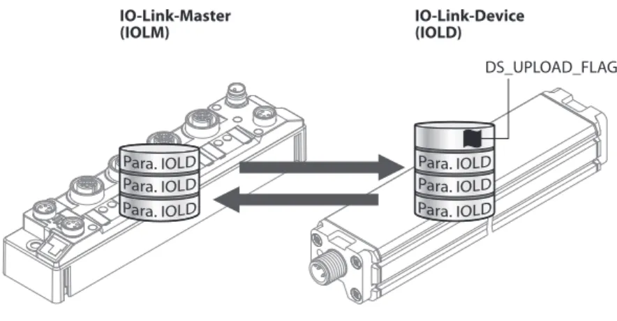 Fig. 3: Data storage mode – general principle, Para. IOLD = parameters of the IO-Link device