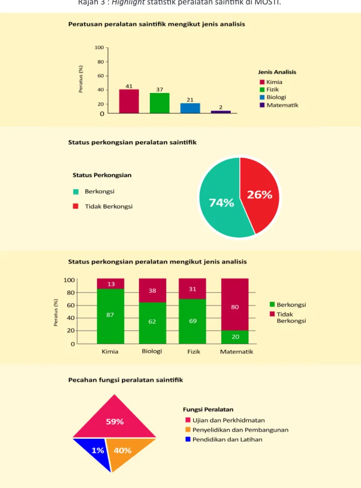 Rajah 3 : Highlight statistik peralatan saintifik di MOSTI.