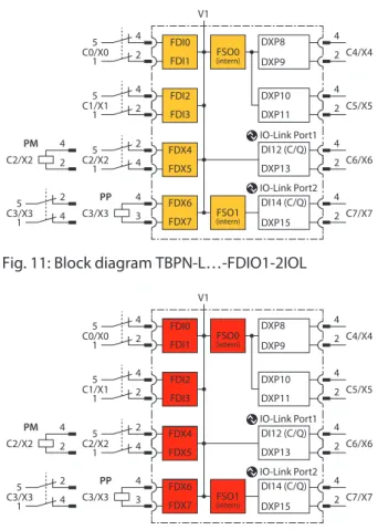 Fig. 12: Block diagram TBIP-L…-FDIO1-2IOL