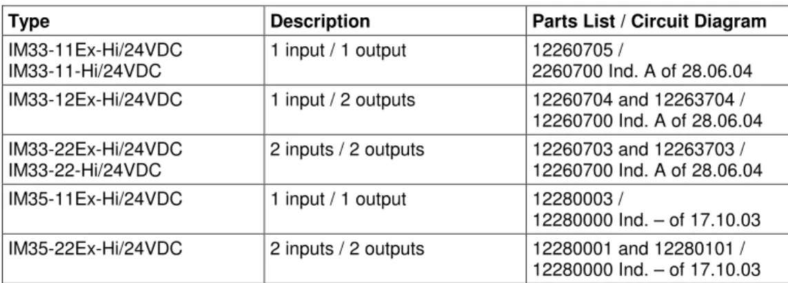Table 1 gives an overview of the different versions that belong to the considered devices