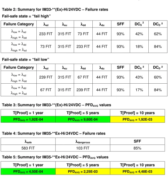 Table 2: Summary for IM33-**(Ex)-Hi/24VDC – Failure rates  Fail-safe state = “fail high” 