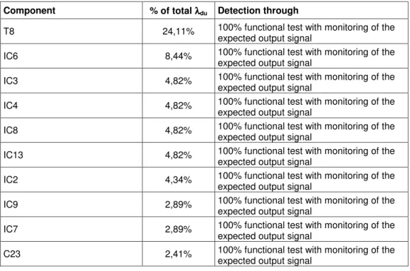 Table 7 and Table 8 show a sensitivity analysis of the ten most critical dangerous undetected  faults and indicate how these faults can be detected during proof testing