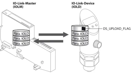 Fig. 4: General principle of the data storage mechanismIO-Link-Master
