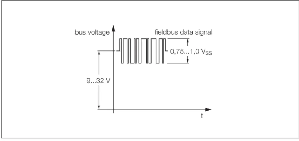 Fig. 1   Transmission of data packages to IEC 61158-2
