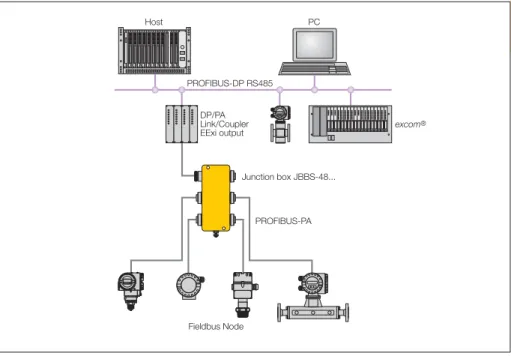 Fig. 2   Topology – PROFIBUS PA  in the non-explosion hazardous area with     DP/PA  coupler