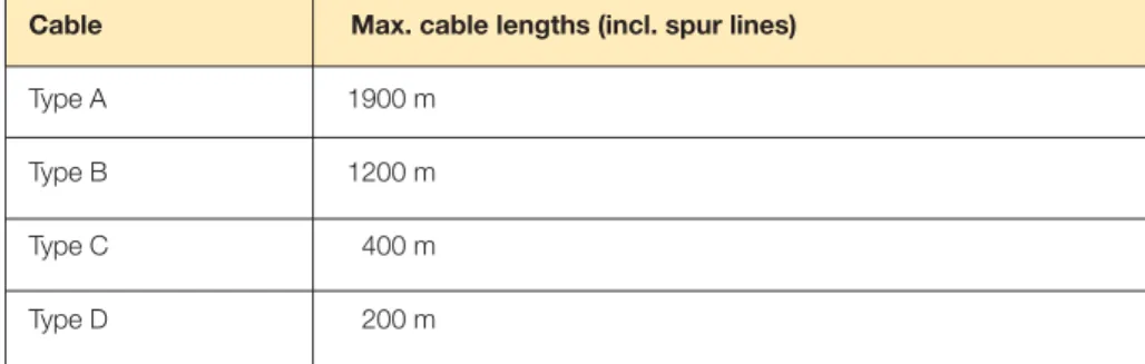 Tab. 3    Maximum cable lengths (main cable and spur lines)