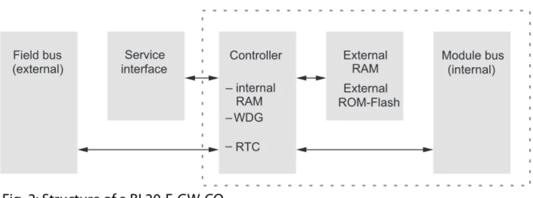 Fig. 2: Structure of a BL20-E-GW-CO