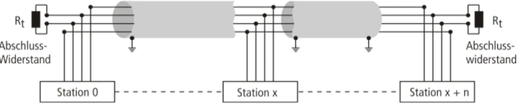 Abb. 1: Representation of a bus cable