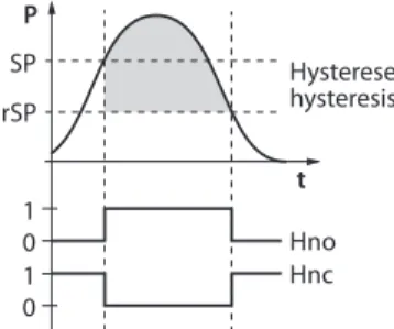 Fig. 3: Behavior of the switching output – Hysteresis function