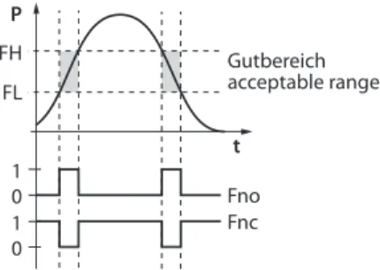 Fig. 2: Behavior of the switching output (window function)