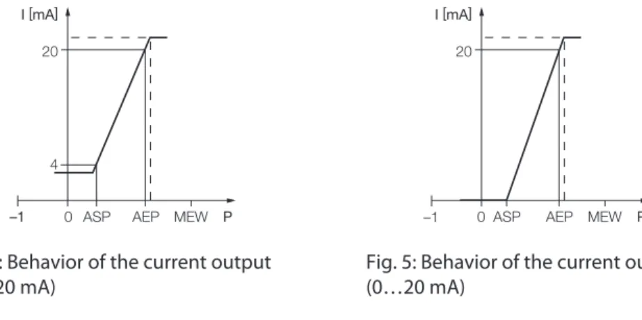 Fig. 4: Behavior of the current output  (4… 20 mA)