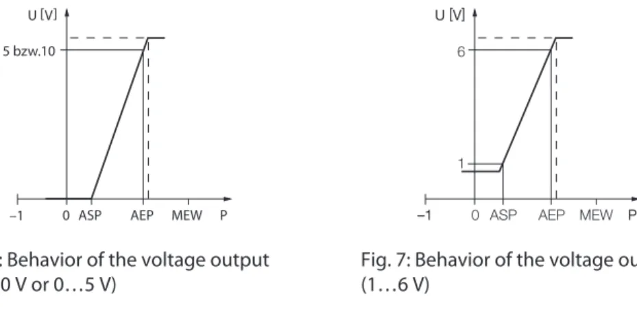Fig. 5: Behavior of the current output  (0…20 mA)