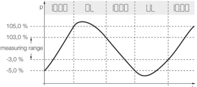 Fig. 15: Display indications – Value outside the set measuring range