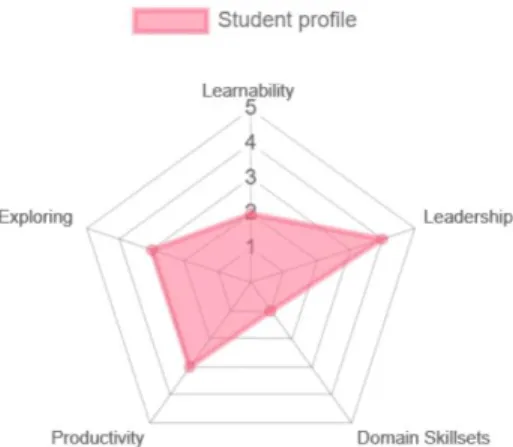 Diagram 3.1.2 shows the profile visualization of an individuals student  
