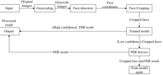 Figure 3.3.3.2  FER Implementation with Teacher-student Model Training  Another  approach  is  to  train  a  simple  FER  model  on  a  set  of  labeled  and   face-cropped images stored in the device and then use it to predict the expression