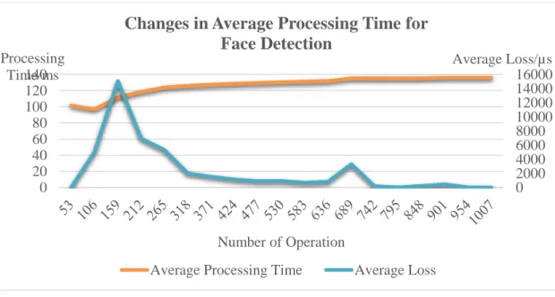 Figure 5.2.1.1  Changes in Average Processing Time for Face Detection 