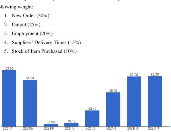 Figure 2: Chart of PMI from 04/2021-11/2021. 