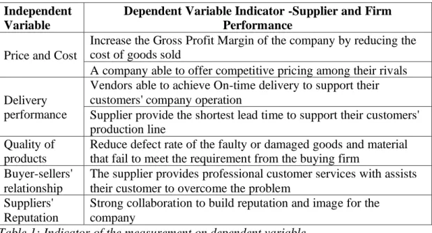 Table 1: Indicator of the measurement on dependent variable 