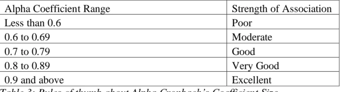Table 3: Rules of thumb about Alpha Cronbach’s Coefficient Size 