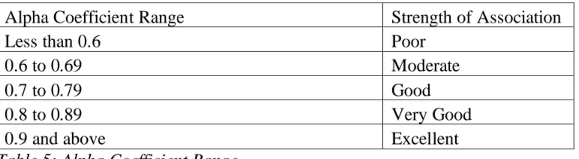 Table 5: Alpha Coefficient Range 