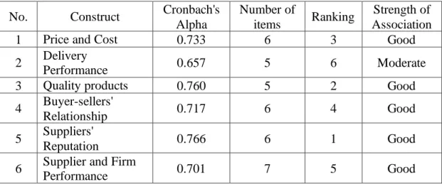 Table 6: Summary of the result Cronbach’s Alpha  