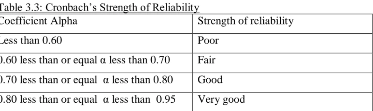 Table 3.3: Cronbach’s Strength of Reliability 