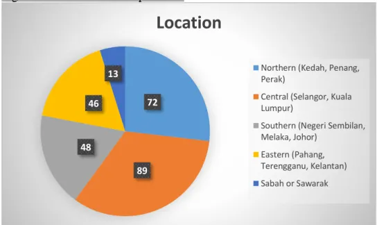 Figure 4.4: Location of Respondents 