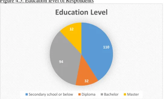 Figure 4.5: Education level of Respondents 