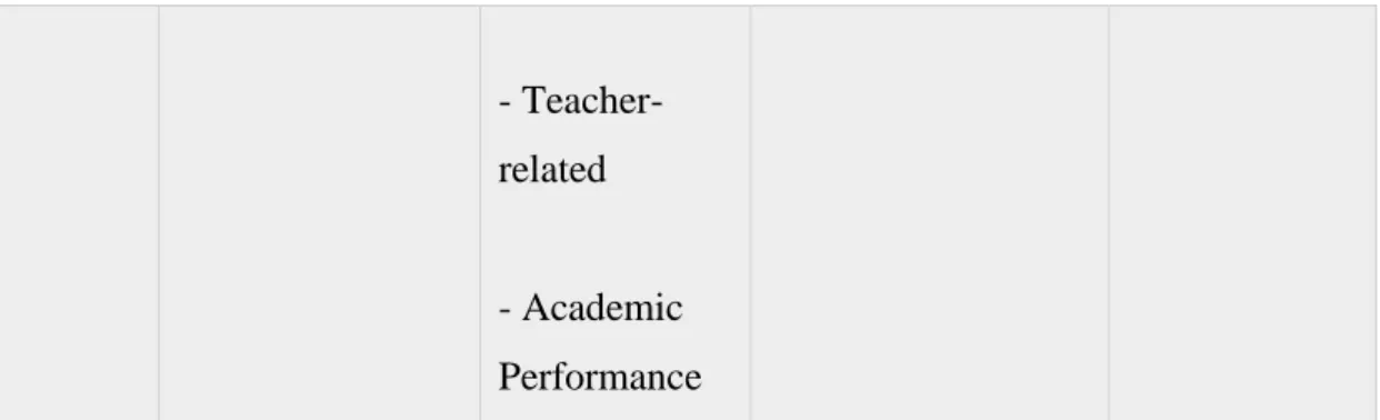 Table 2.1: Summary of Literature Review 