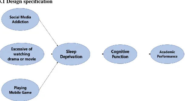 Figure 3.1: Conceptual Framework of Bedtime Smart Phone Usage and its Effect on  Student's Academic Performance 