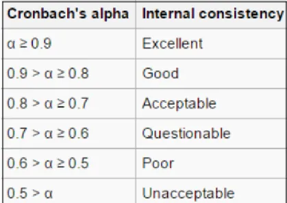 Figure 3.2: Rule of thumb for interpreting alpha from [37] 