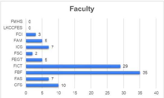 Figure 4.3: Faculty 