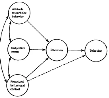 Figure 2. 3 Theory of Planned Behavior 