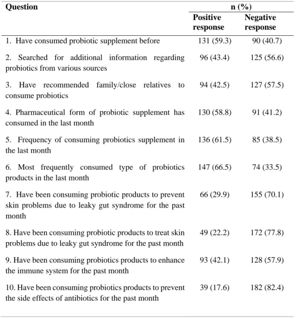 Table 4.6 shows the level of knowledge, attitude and practice towards probiotics. 