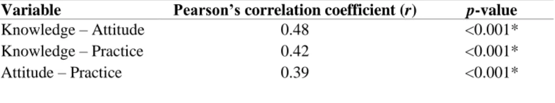 Table 4.11 shows the correlation between KAP towards probiotics. There was a  statistically  significant  moderate  correlation  between  knowledge-attitude  (r=0.48,  p&lt;0.001)  and  knowledge-practice  (r=0.42,  p&lt;0.001)  variables