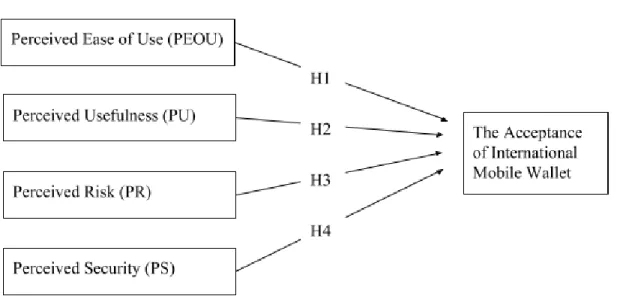 Figure 2.3: Research Framework 