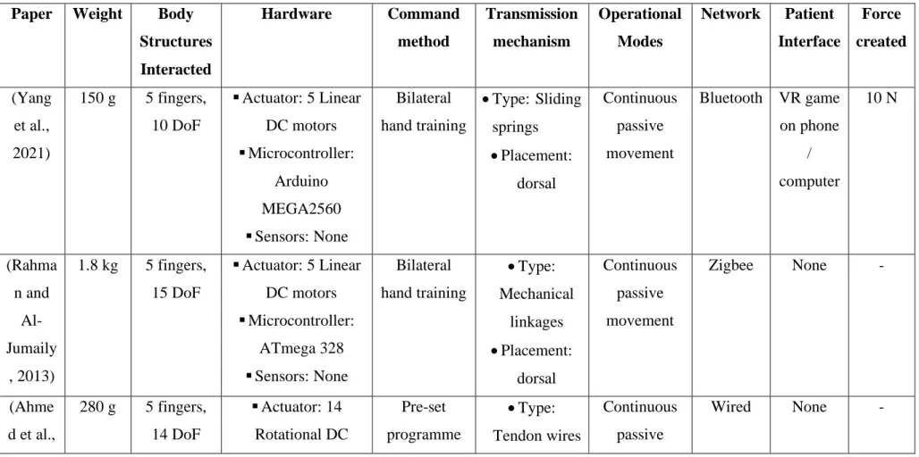 Table 2.5: Summary of Characteristics for 10 Exoskeleton Systems. 