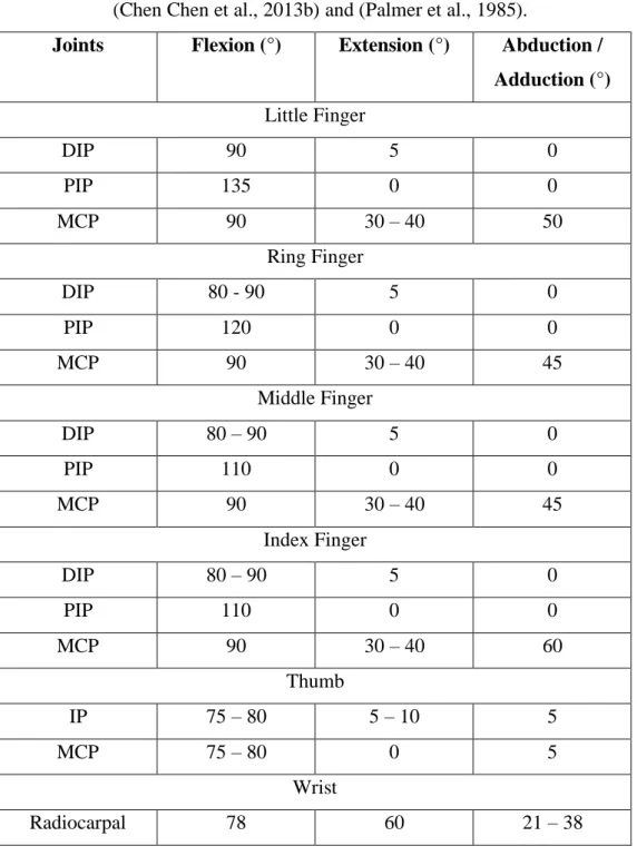 Table 2.6: Maximum Angular Displacement for Wrist and Finger Joints. 