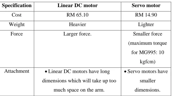 Table 2.7: Comparison between Linear DC Motor and Servo Motor. 