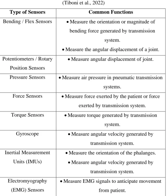 Table 2.8: Types of Sensors and their Common Functions in Exoskeletons. 
