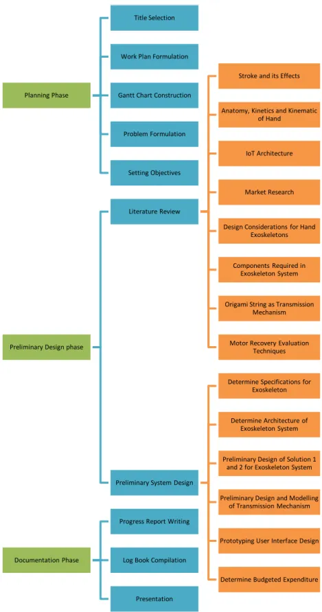 Figure  3.1  shows  the  Work  Breakdown  Structure  for  tasks  conducted  in  the  first part of the study