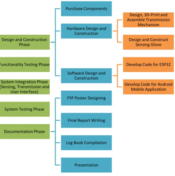 Figure 3.2 shows the Work Breakdown Structure for tasks conducted  in the second part of the study