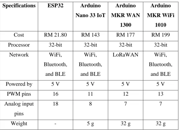 Table  3.4:  Comparison  between  Compatible  Microcontrollers  for  Arduino  IoT Cloud
